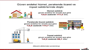 İnşaat sektöründe güven endeksi yüzde 0,9 düştü