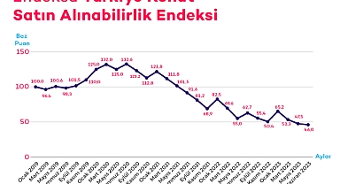 Konut satın alınabilirlik endeksi 6 ayda 29 puan azaldı