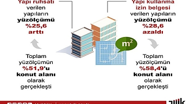 İnşaat sektöründe ruhsat alma yüzde 25 arttı