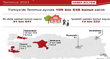 Konut satışları Temmuz ayında hareketlendi
