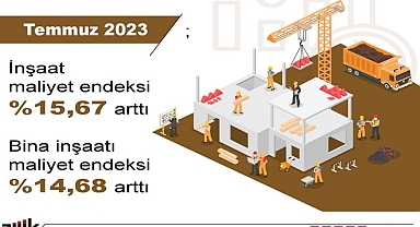 TÜİK’e göre inşaat maliyeti bir ayda yüzde 15,67 arttı