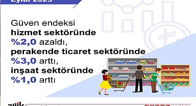 TÜİK’in güven endeksinde perakende ve inşaat sürprizi