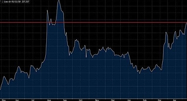 Türkiye'nin Risk Primi 1.5 Yılın Zirvesinde: CDS 372 Baz Puana Yükseldi