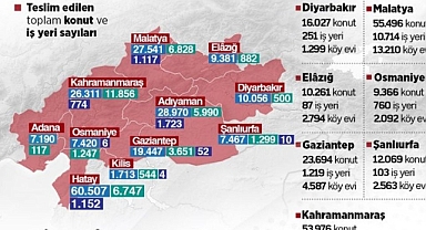 Deprem bölgesinde 'asrın inşa seferberliği': 11 ilde kalıcı konutlar hızla yükseliyor