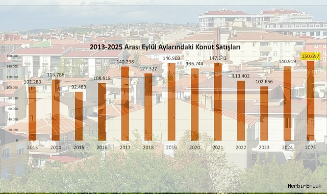 Konut satışlarında rekor: Eylül ayı tüm zamanların en yüksek seviyesinde