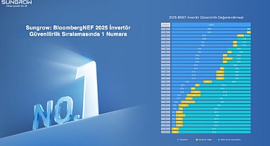 Sungrow altıncı kez dünyanın en güvenilir invertör markası seçildi