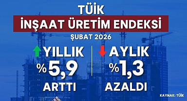 İnşaat üretiminde çift yönlü tablo: Şubat’ta aylık düşüş, yıllık artış
